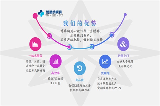 深圳塑膠模具廠——博騰納13道質(zhì)檢工序，品質(zhì)有保障