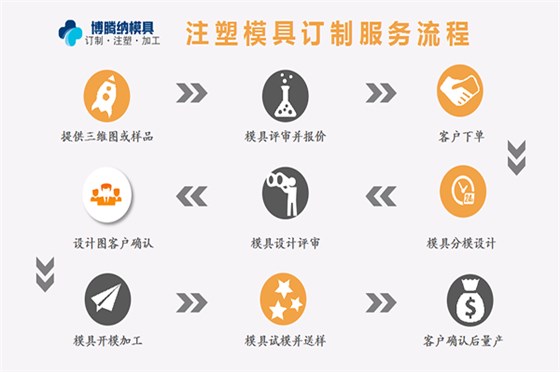 塑膠模具廠——博騰納12道質(zhì)檢工序，品質(zhì)有保障