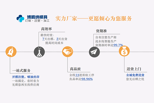 注塑模具制造廠——博騰納精工細作只為客戶滿意